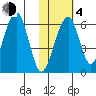 Goodnews Bay entrance tide chart for Thursday, February 4, 2021