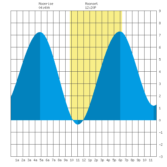 Goodnews Bay entrance tide chart for Friday, February 5, 2021