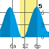 Goodnews Bay entrance tide chart for Friday, February 5, 2021