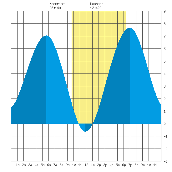 Goodnews Bay entrance tide chart for Saturday, February 6, 2021