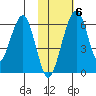 Goodnews Bay entrance tide chart for Saturday, February 6, 2021