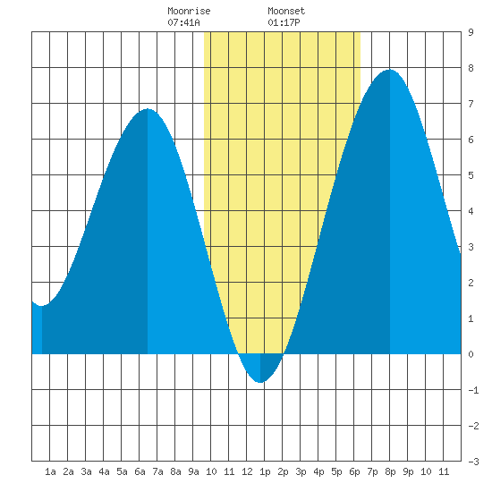 Goodnews Bay entrance tide chart for Sunday, February 7, 2021