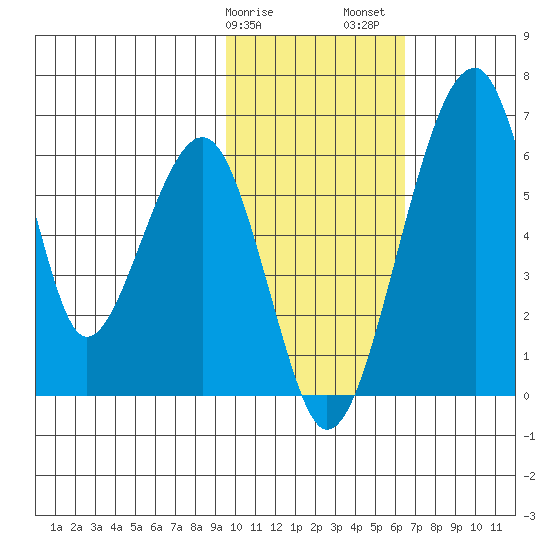Goodnews Bay entrance tide chart for Tuesday, February 9, 2021
