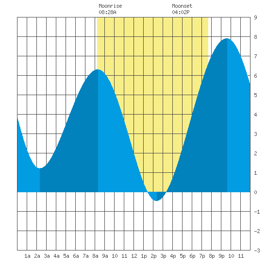 Goodnews Bay entrance tide chart for Wednesday, March 10, 2021