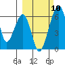 Goodnews Bay entrance tide chart for Wednesday, March 10, 2021