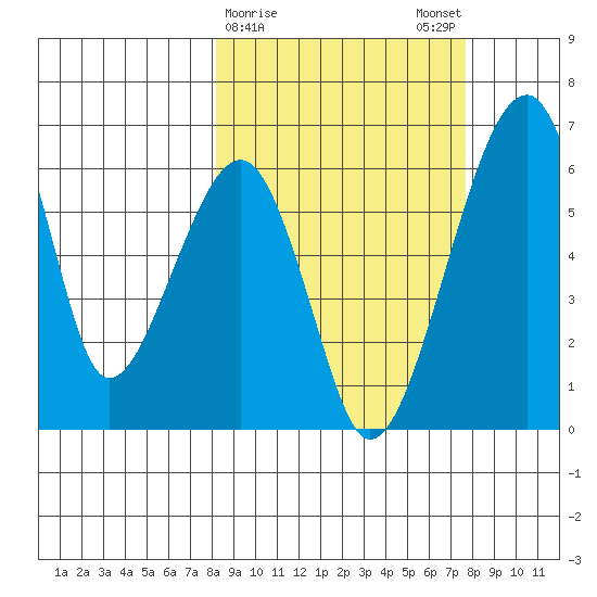 Goodnews Bay entrance tide chart for Thursday, March 11, 2021