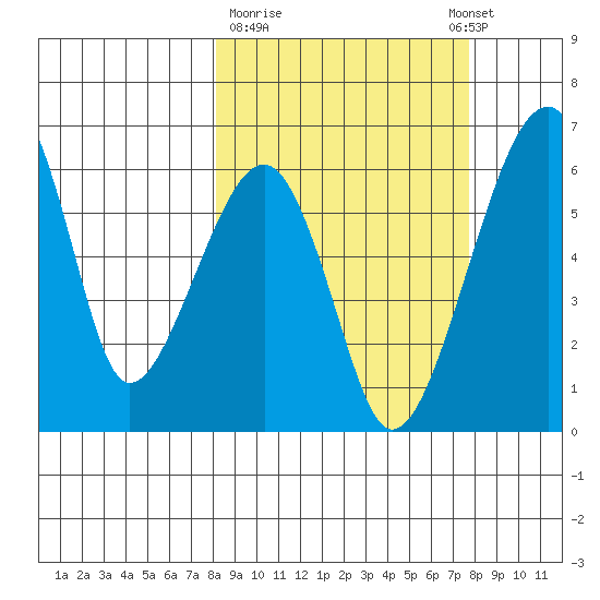 Goodnews Bay entrance tide chart for Friday, March 12, 2021