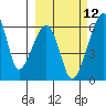 Goodnews Bay entrance tide chart for Friday, March 12, 2021