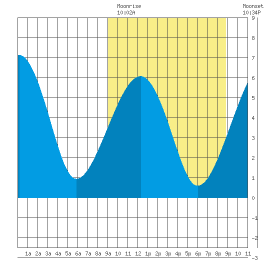 Goodnews Bay entrance tide chart for Sunday, March 14, 2021