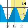 Goodnews Bay entrance tide chart for Sunday, March 14, 2021