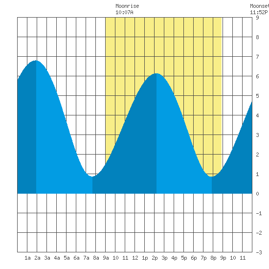 Goodnews Bay entrance tide chart for Monday, March 15, 2021