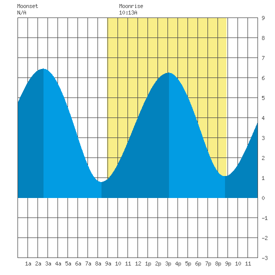 Goodnews Bay entrance tide chart for Tuesday, March 16, 2021