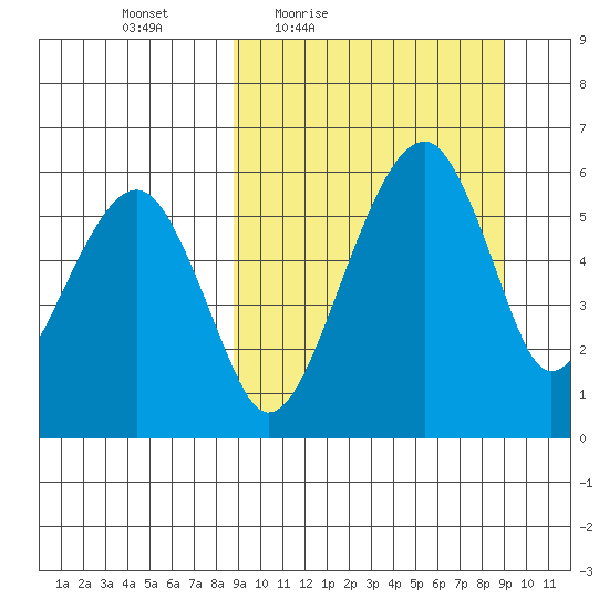 Goodnews Bay entrance tide chart for Friday, March 19, 2021