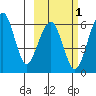 Goodnews Bay entrance tide chart for Monday, March 1, 2021