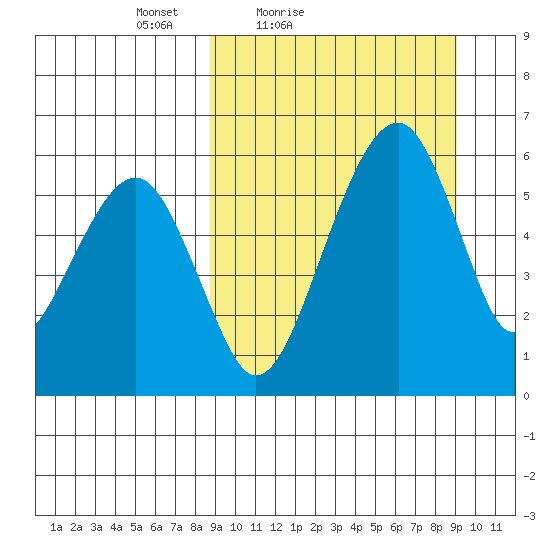 Goodnews Bay entrance tide chart for Saturday, March 20, 2021