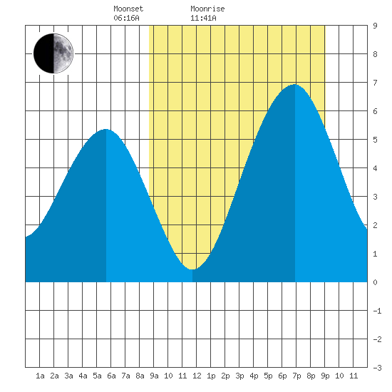 Goodnews Bay entrance tide chart for Sunday, March 21, 2021