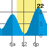 Goodnews Bay entrance tide chart for Monday, March 22, 2021