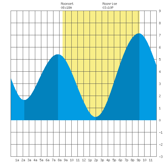 Goodnews Bay entrance tide chart for Wednesday, March 24, 2021