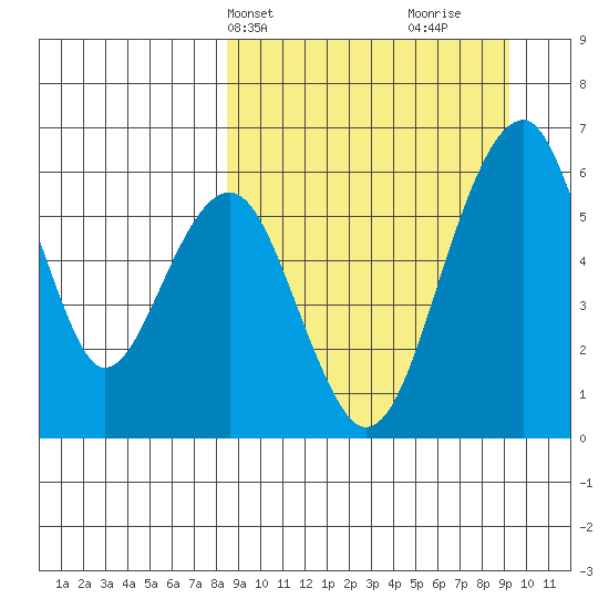 Goodnews Bay entrance tide chart for Thursday, March 25, 2021