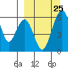 Goodnews Bay entrance tide chart for Thursday, March 25, 2021