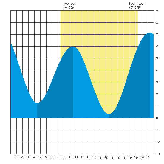 Goodnews Bay entrance tide chart for Saturday, March 27, 2021