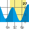 Goodnews Bay entrance tide chart for Saturday, March 27, 2021