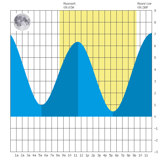 Goodnews Bay entrance tide chart for Sunday, March 28, 2021