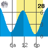 Goodnews Bay entrance tide chart for Sunday, March 28, 2021
