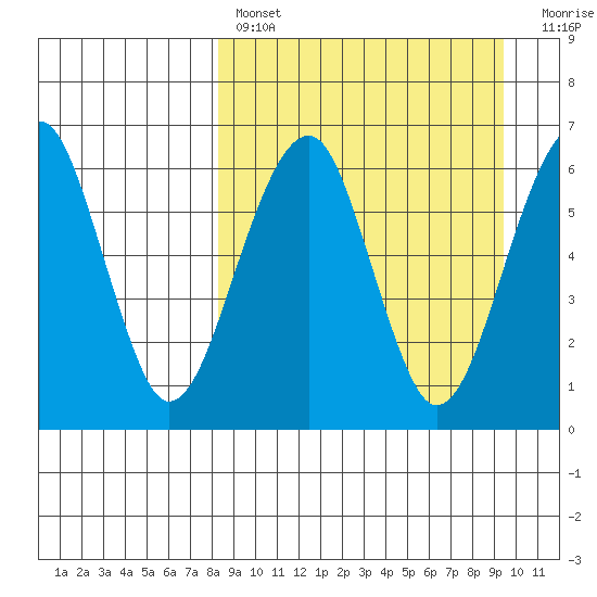 Goodnews Bay entrance tide chart for Monday, March 29, 2021