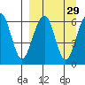 Goodnews Bay entrance tide chart for Monday, March 29, 2021
