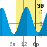 Goodnews Bay entrance tide chart for Tuesday, March 30, 2021