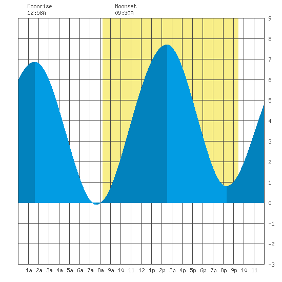 Goodnews Bay entrance tide chart for Wednesday, March 31, 2021