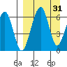 Goodnews Bay entrance tide chart for Wednesday, March 31, 2021