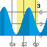Goodnews Bay entrance tide chart for Wednesday, March 3, 2021