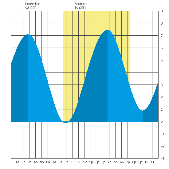 Goodnews Bay entrance tide chart for Thursday, March 4, 2021