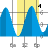 Goodnews Bay entrance tide chart for Thursday, March 4, 2021