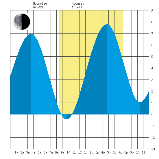 Goodnews Bay entrance tide chart for Friday, March 5, 2021