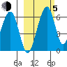 Goodnews Bay entrance tide chart for Friday, March 5, 2021
