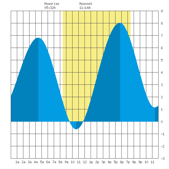Goodnews Bay entrance tide chart for Saturday, March 6, 2021