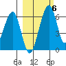 Goodnews Bay entrance tide chart for Saturday, March 6, 2021