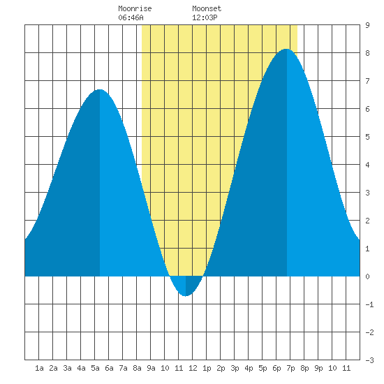 Goodnews Bay entrance tide chart for Sunday, March 7, 2021