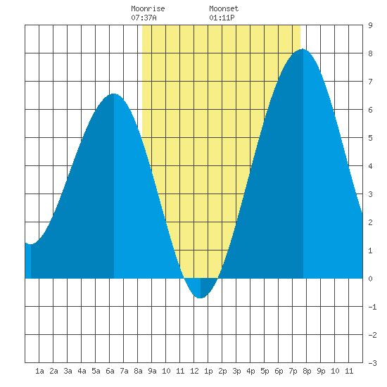 Goodnews Bay entrance tide chart for Monday, March 8, 2021