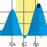 Goodnews Bay entrance tide chart for Monday, March 8, 2021