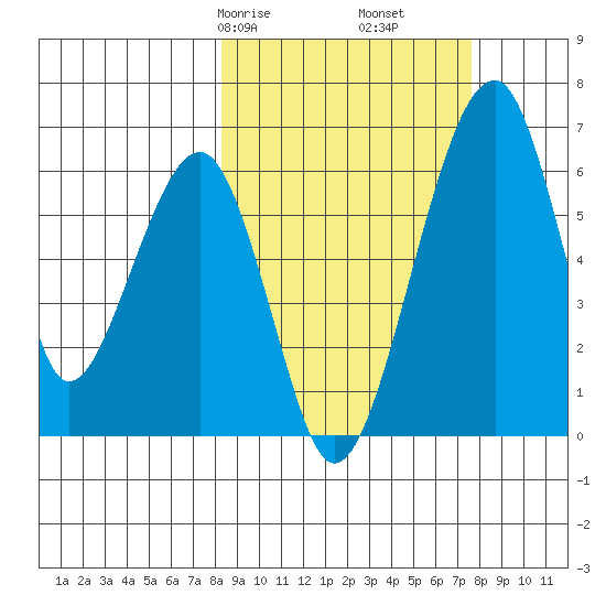 Goodnews Bay entrance tide chart for Tuesday, March 9, 2021