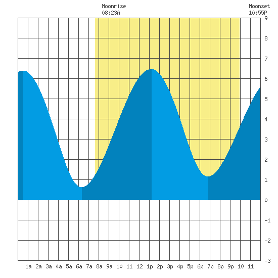 Goodnews Bay entrance tide chart for Monday, April 12, 2021