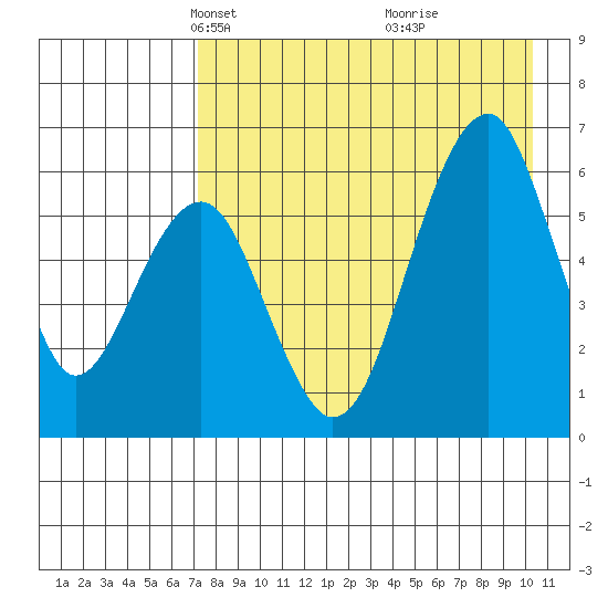 Goodnews Bay entrance tide chart for Thursday, April 22, 2021