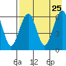 Goodnews Bay entrance tide chart for Sunday, April 25, 2021