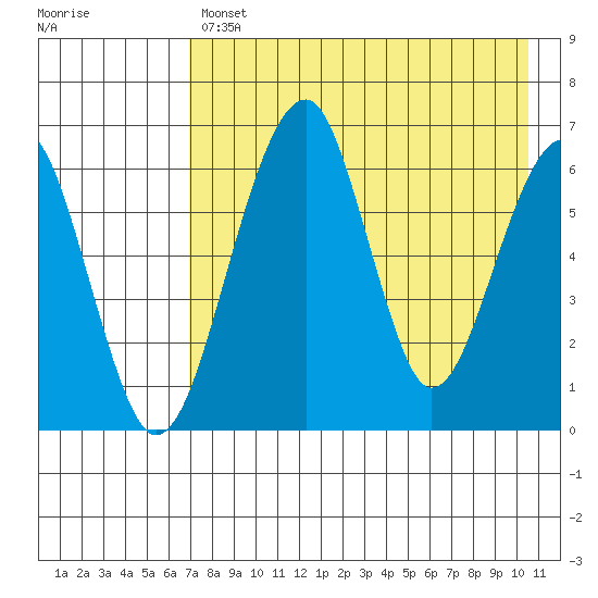 Goodnews Bay entrance tide chart for Tuesday, April 27, 2021