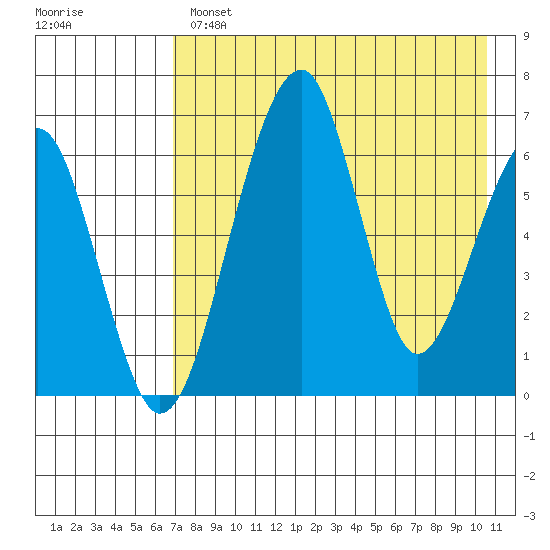 Goodnews Bay entrance tide chart for Wednesday, April 28, 2021