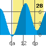 Goodnews Bay entrance tide chart for Wednesday, April 28, 2021